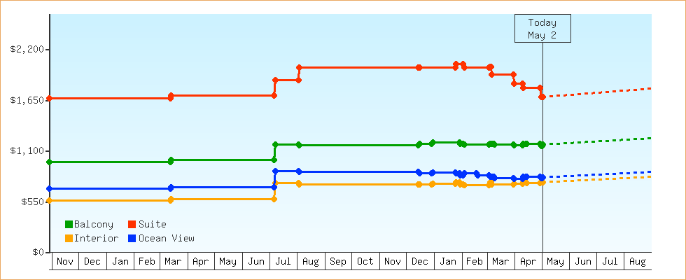 Price Graphs