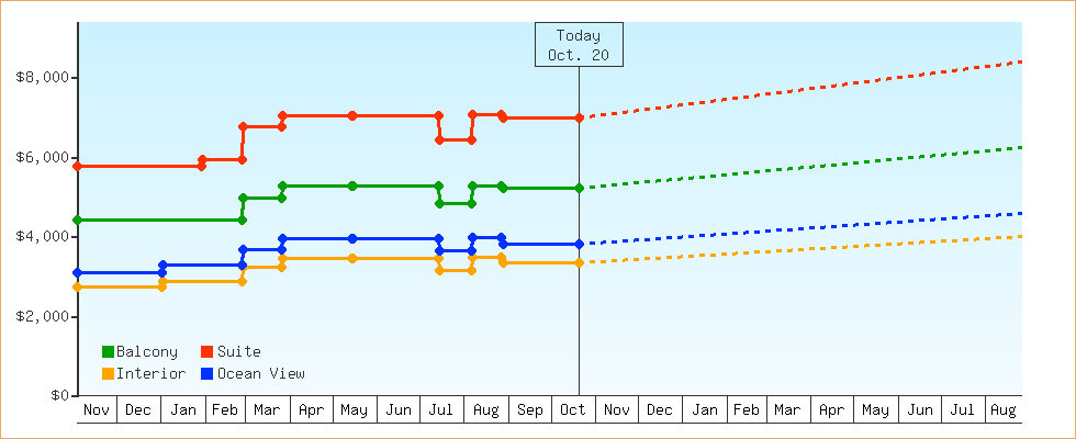 Price Graphs