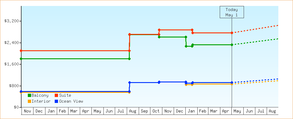 Price Graphs