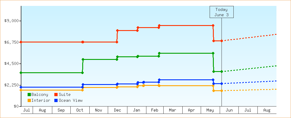 Price Graphs