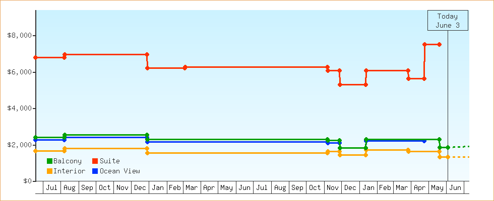 Price Graphs