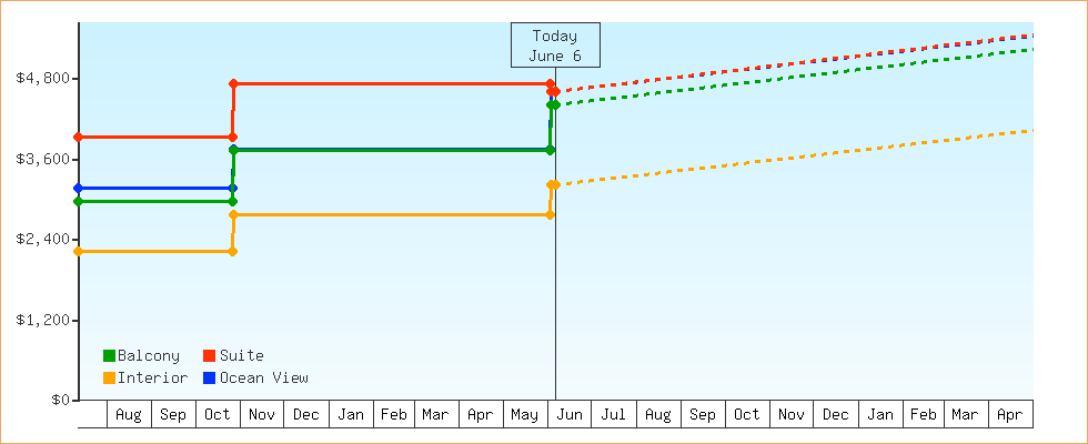 Price Graphs