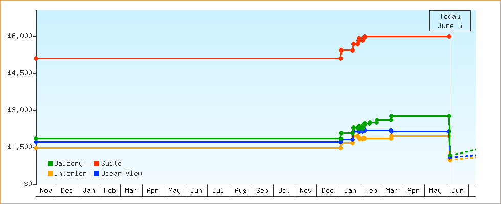 Price Graphs
