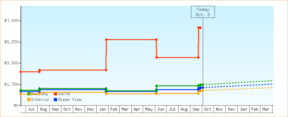 Price Graphs
