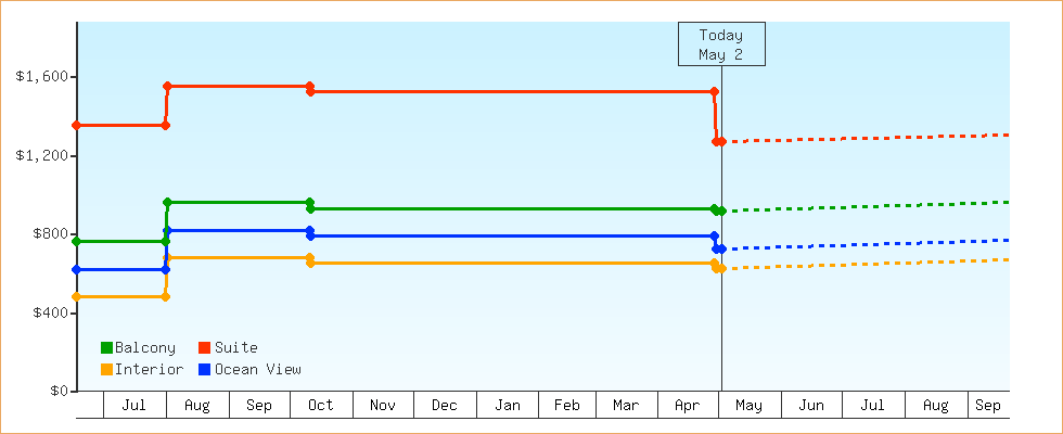 Price Graphs