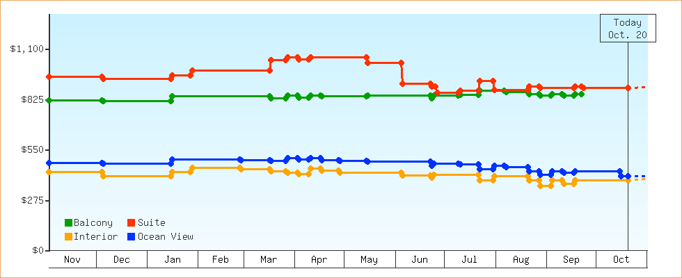 Price Graphs