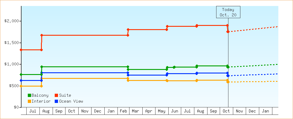 Price Graphs
