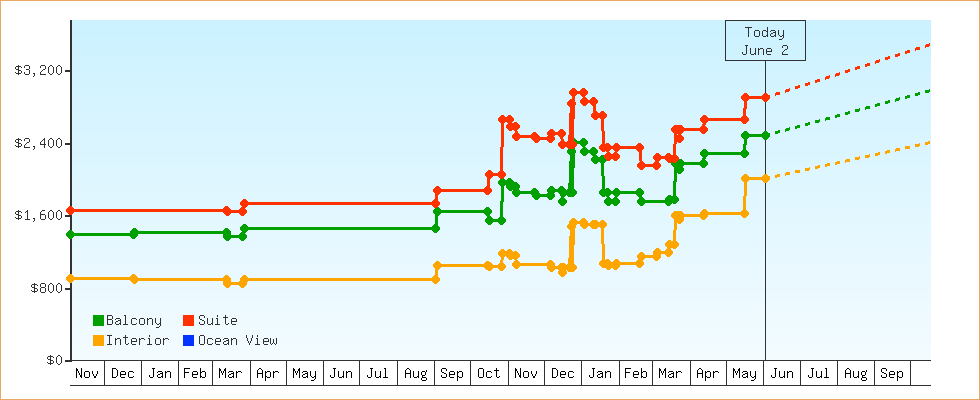 Price Graphs
