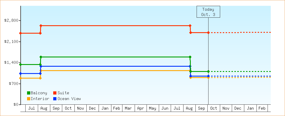 Price Graphs