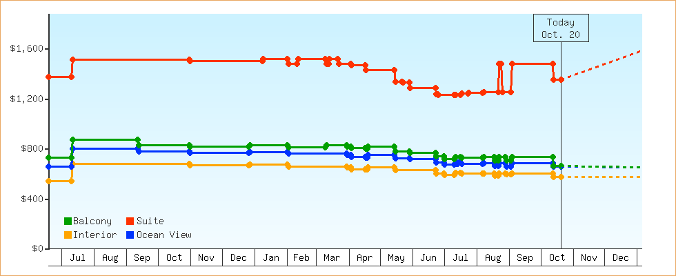Price Graphs