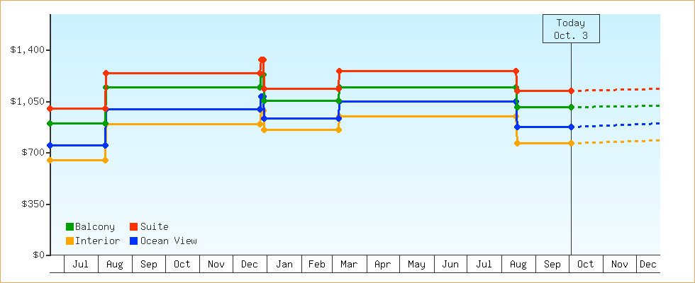 Price Graphs