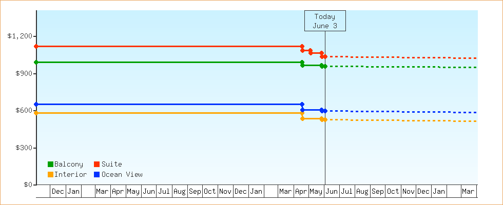 Price Graphs