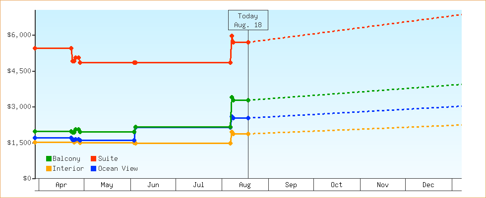 Price Graphs