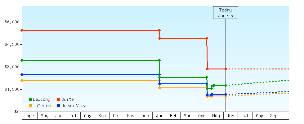 Price Graphs