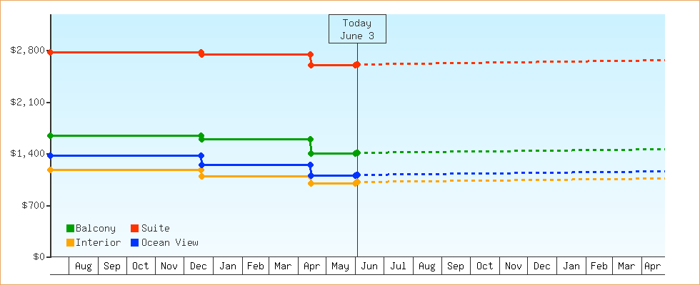 Price Graphs