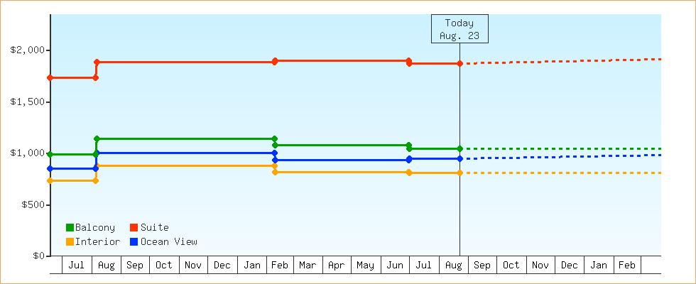 Price Graphs