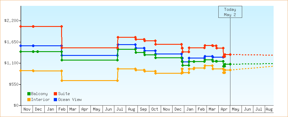 Price Graphs