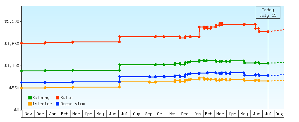 Price Graphs