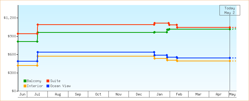 Price Graphs
