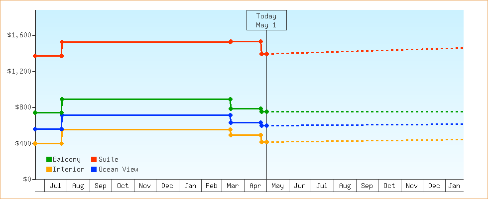 Price Graphs