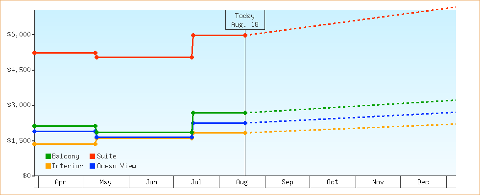 Price Graphs