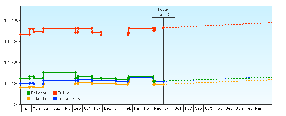 Price Graphs