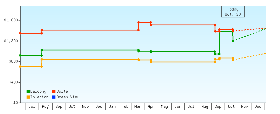 Price Graphs