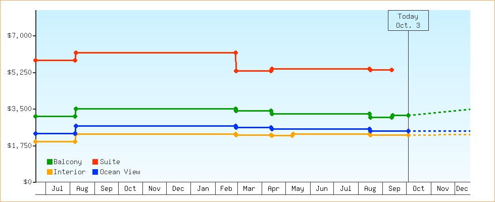 Price Graphs