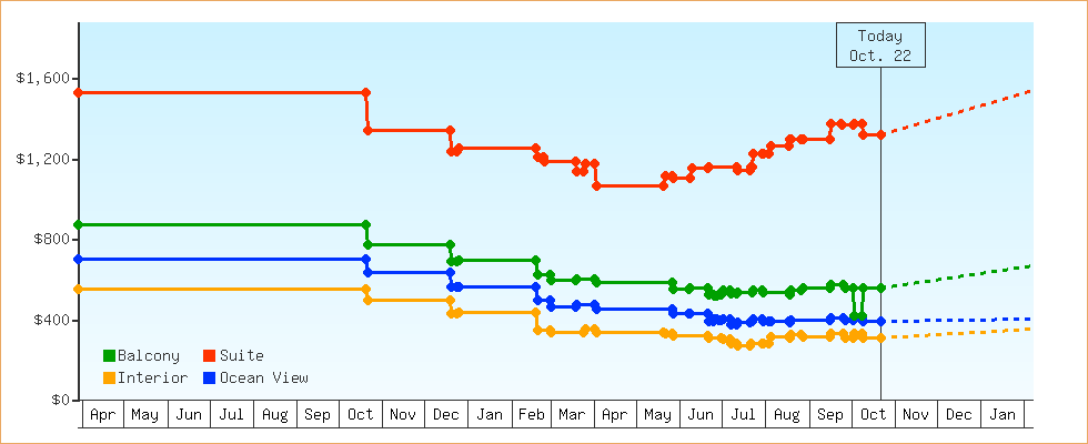 Price Graphs