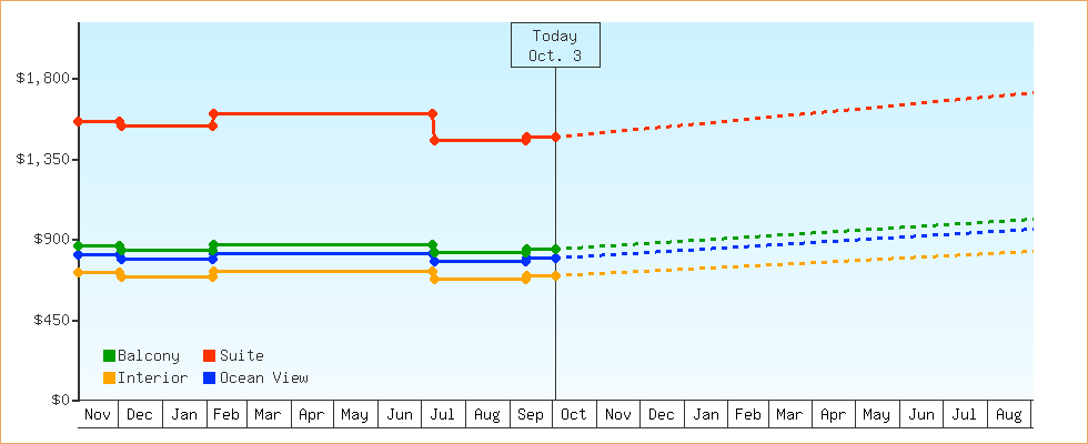 Price Graphs