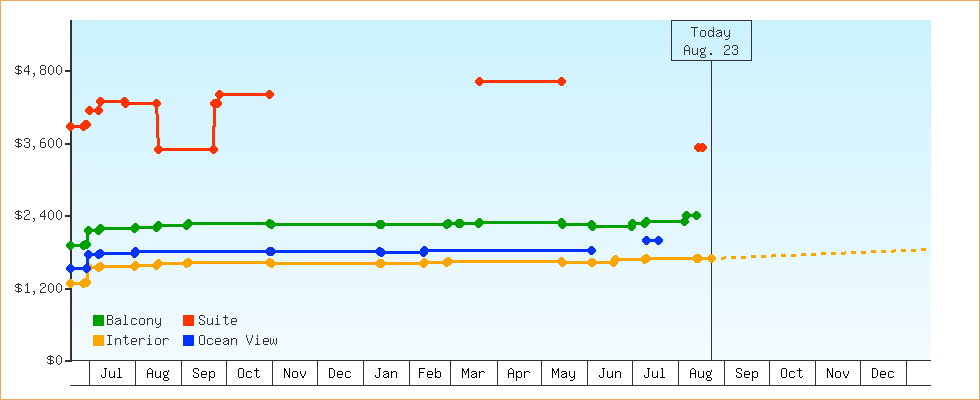 Price Graphs