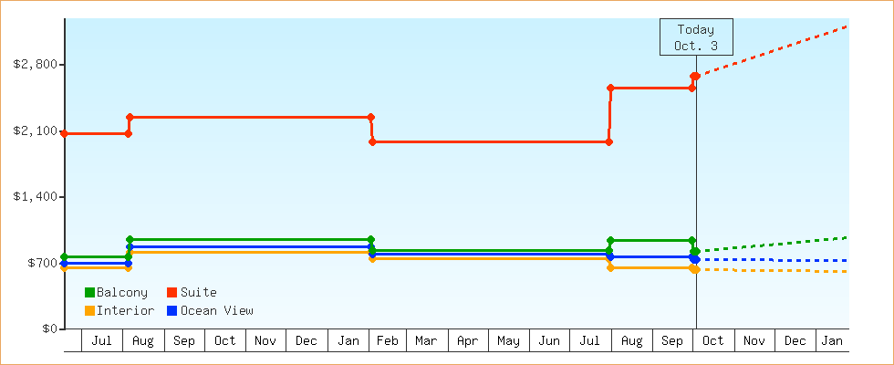 Price Graphs