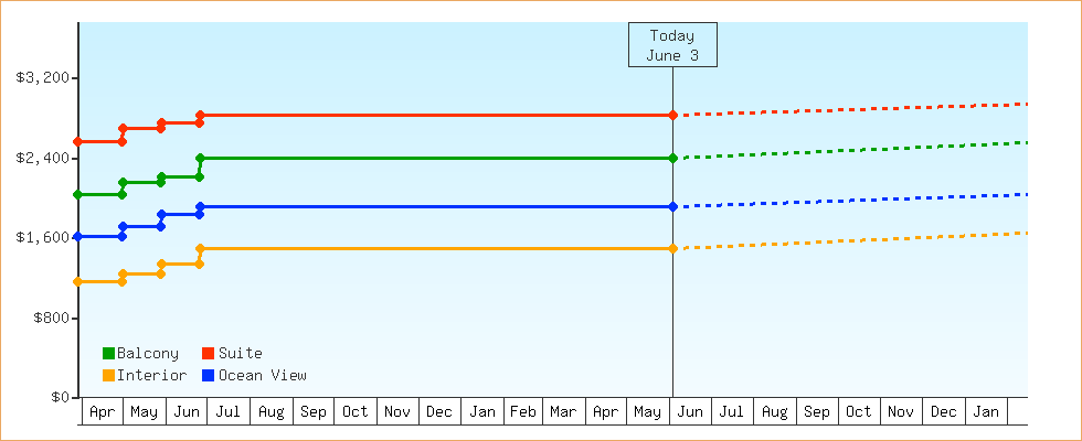 Price Graphs