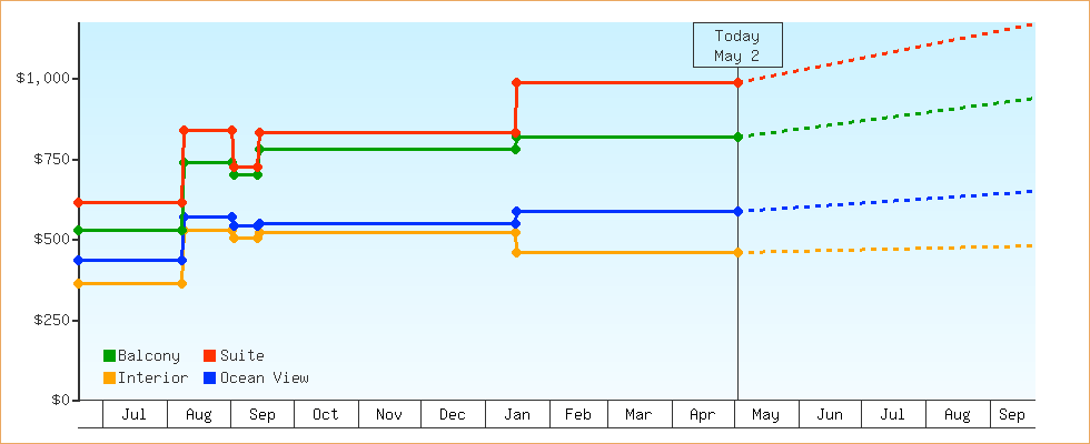 Price Graphs