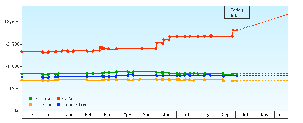 Price Graphs