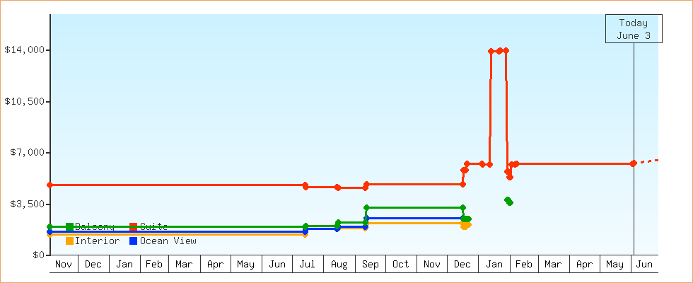 Price Graphs