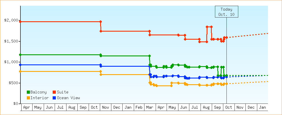 Price Graphs