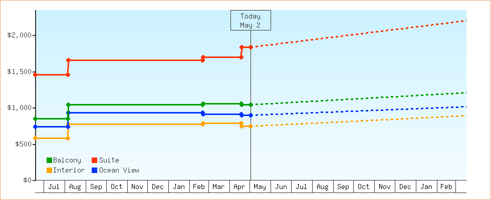 Price Graphs