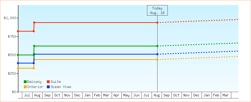 Price Graphs