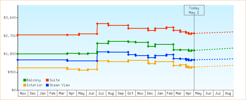 Price Graphs