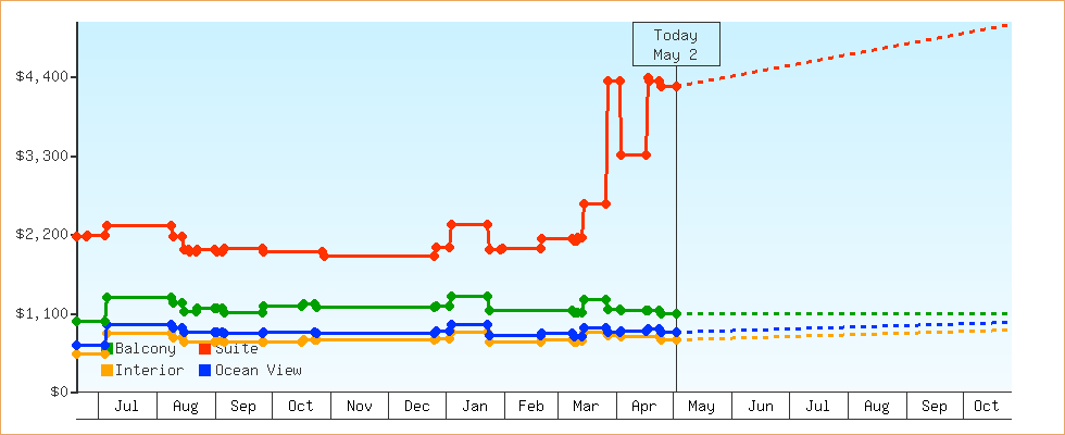 Price Graphs