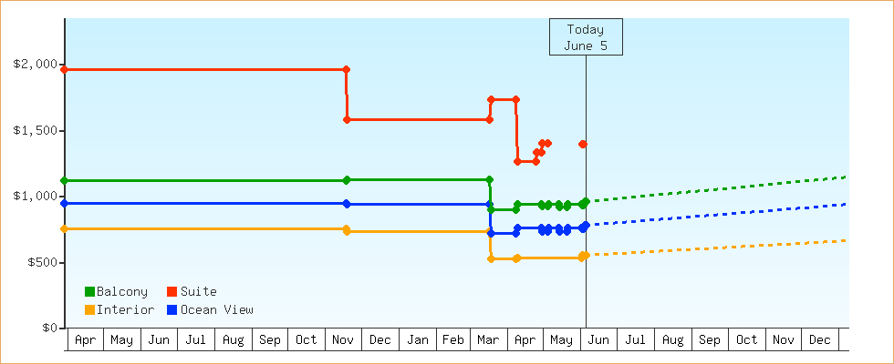 Price Graphs