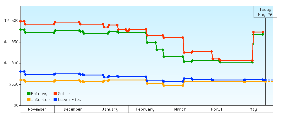 Price Graphs