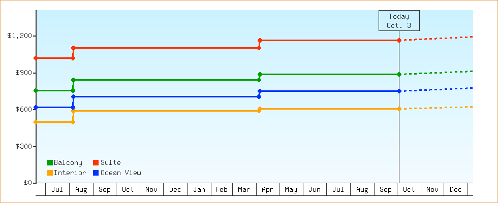 Price Graphs