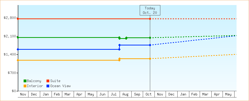 Price Graphs
