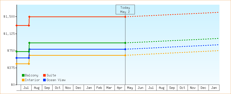Price Graphs