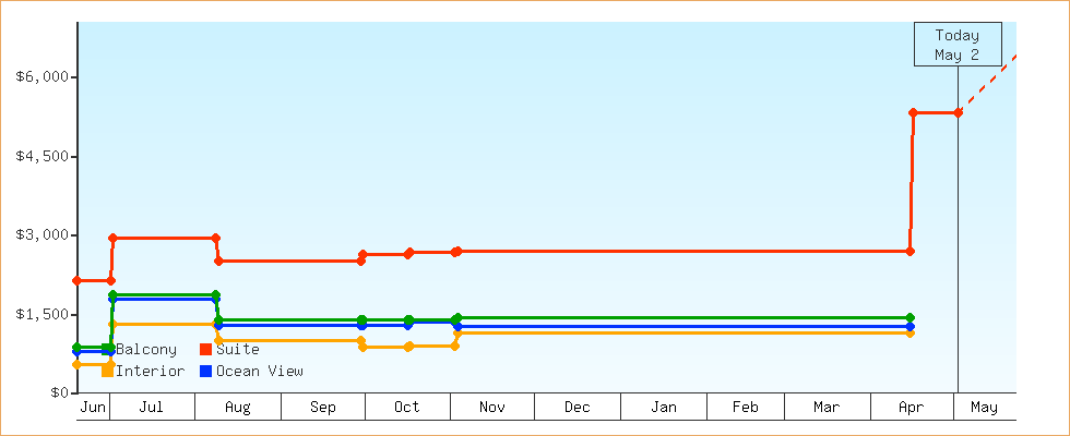 Price Graphs