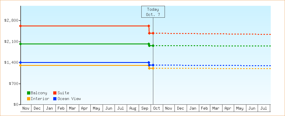 Price Graphs