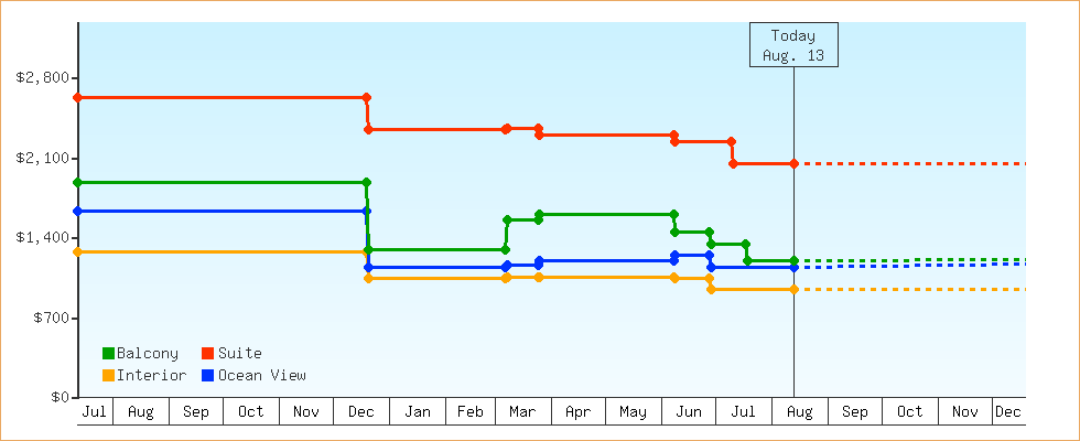 Price Graphs