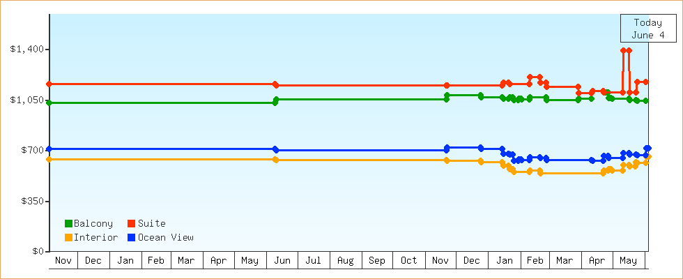 Price Graphs